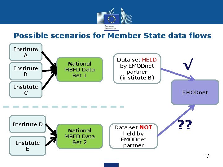 Possible scenarios for Member State data flows Institute A Institute B National MSFD Data