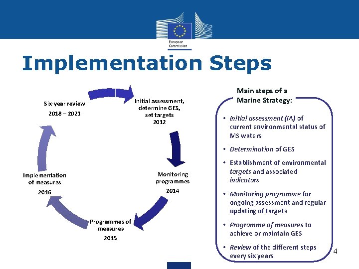 Implementation Steps Initial assessment, determine GES, set targets 2012 Six-year review 2018 – 2021