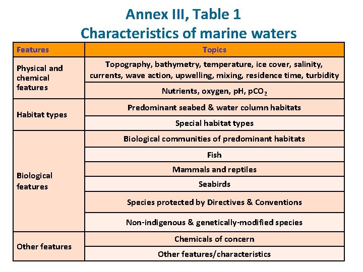 Annex III, Table 1 Characteristics of marine waters Features Physical and chemical features Habitat