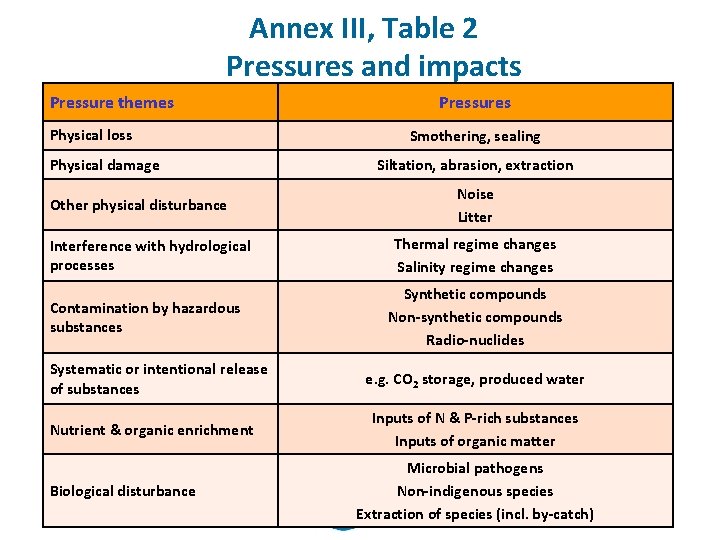 Annex III, Table 2 Pressures and impacts Pressure themes Physical loss Physical damage Other