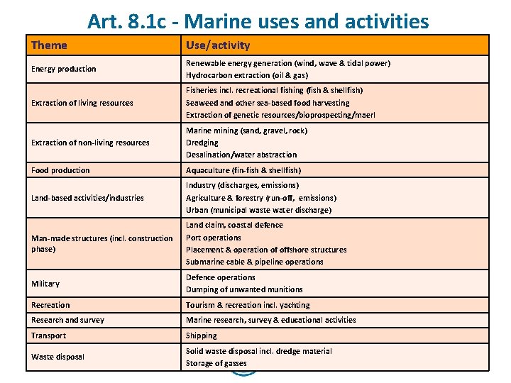 Art. 8. 1 c - Marine uses and activities Theme Use/activity Energy production Renewable