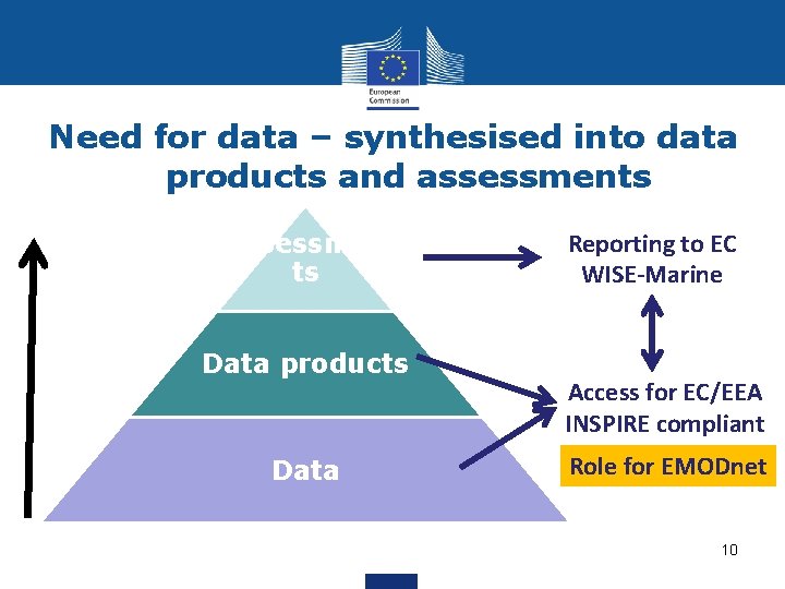 Need for data – synthesised into data products and assessments Assessmen ts Data products