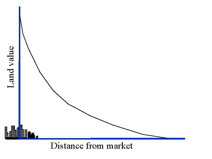 Land value Distance from market 