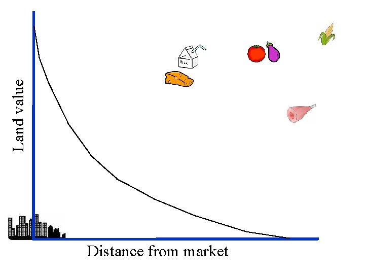 Land value Distance from market 