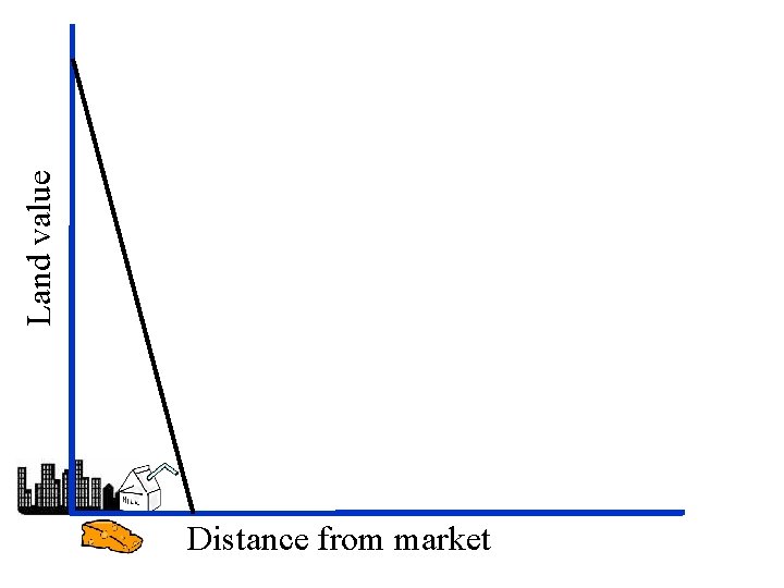 Land value Distance from market 