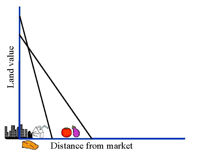 Land value Distance from market 