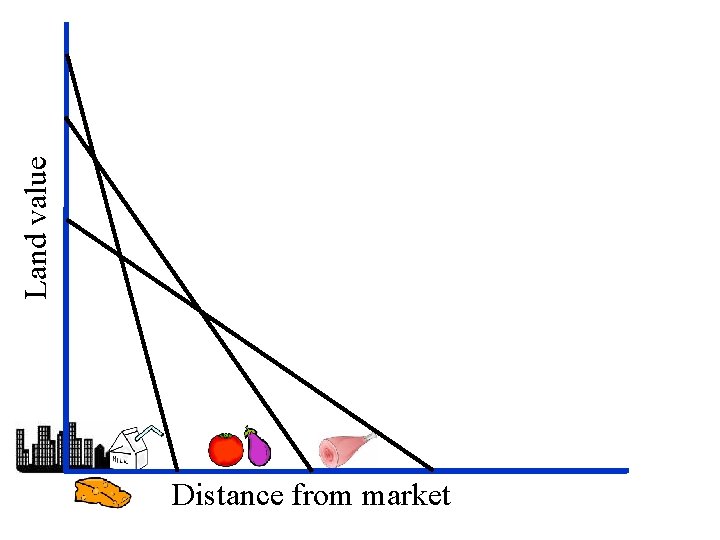 Land value Distance from market 