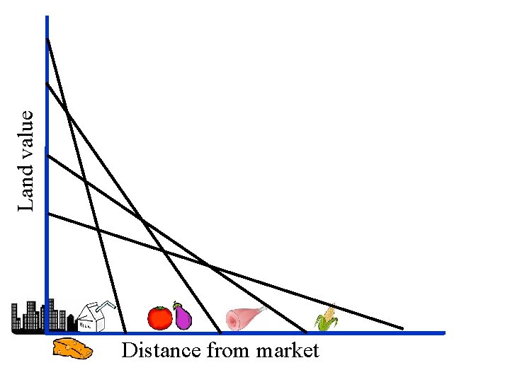 Land value Distance from market 