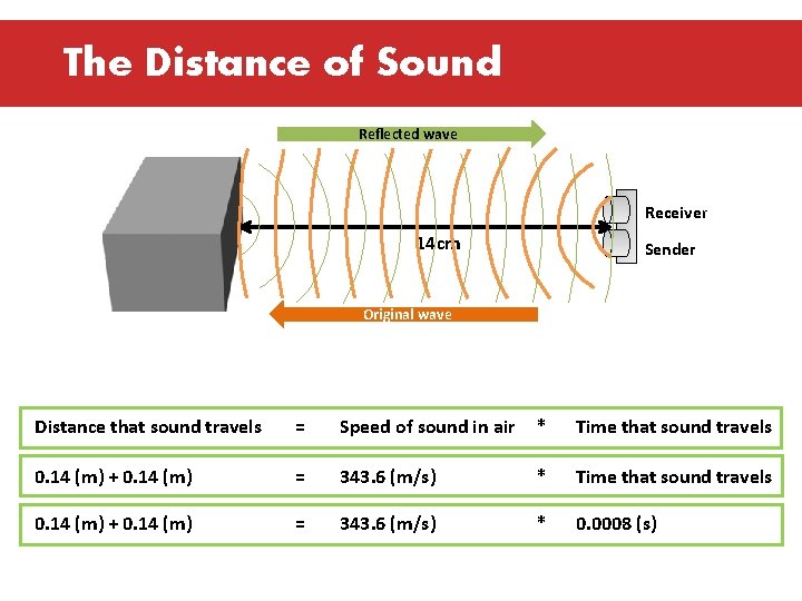 The Distance of Sound Reflected wave Receiver 14 cm Sender Original wave Distance that