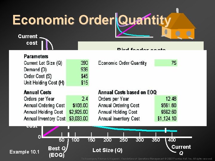 Economic Order Quantity Current cost Annual cost (dollars) 3000 — Bird feeder costs Q