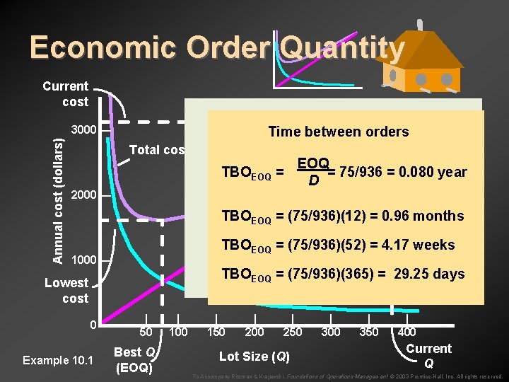 Economic Order Quantity Current cost Annual cost (dollars) 3000 — 2000 — Birdfeeder costs