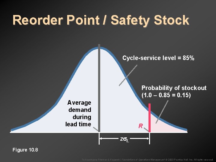 Reorder Point / Safety Stock Cycle-service level = 85% Probability of stockout (1. 0