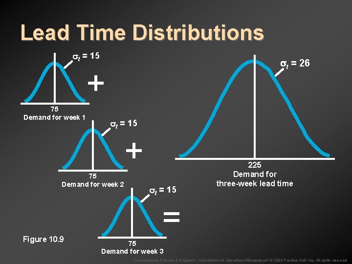 Lead Time Distributions t = 15 t = 26 + 75 Demand for week
