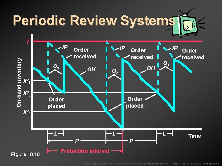 Periodic Review Systems On-hand inventory T IP IP Order received Q 1 OH Order