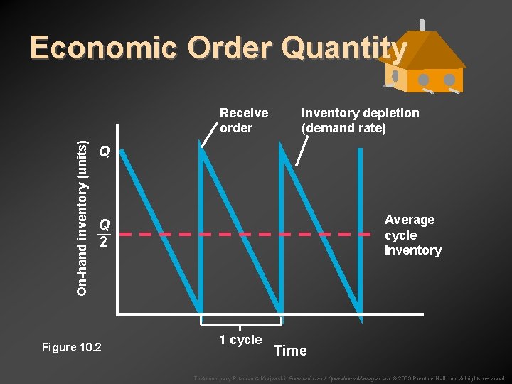 Economic Order Quantity On-hand inventory (units) Receive order Inventory depletion (demand rate) Q Average