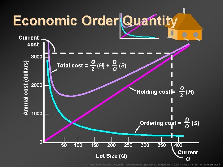 Economic Order Quantity Current cost Annual cost (dollars) 3000 — Total cost = Q