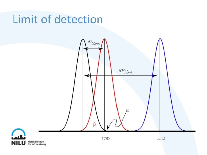 Limit of detection 