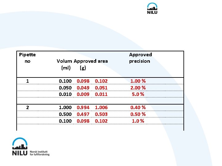 Pipette no Volum Approved area (ml) (g) Approved precision 1 0. 100 0. 098
