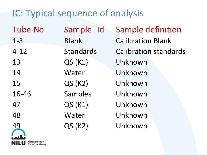 IC: Typical sequence of analysis Tube No Sample Id Sample definition 1 -3 4