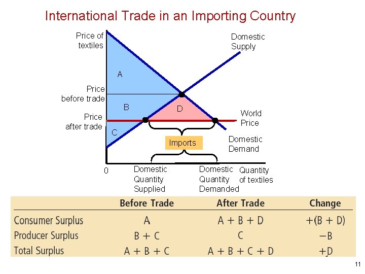 International Trade in an Importing Country Price of textiles Domestic Supply A Price before