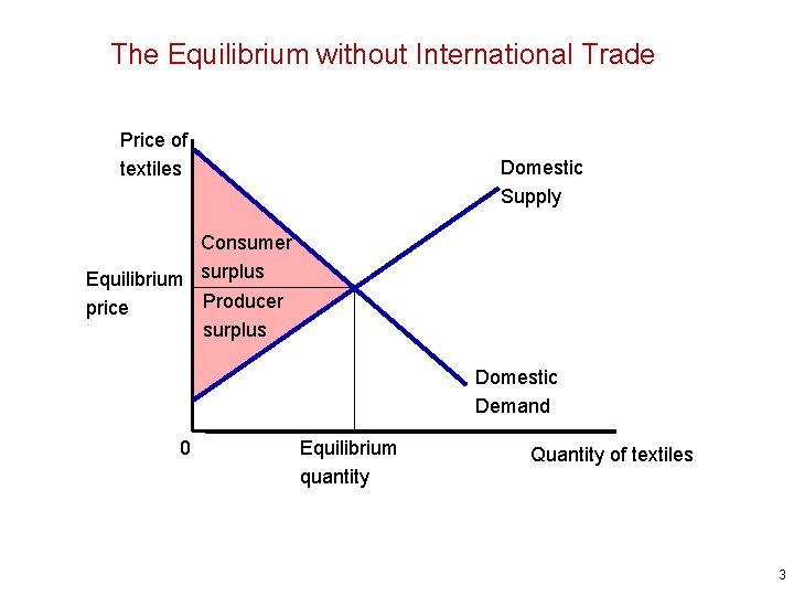 The Equilibrium without International Trade Price of textiles Domestic Supply Consumer Equilibrium surplus Producer