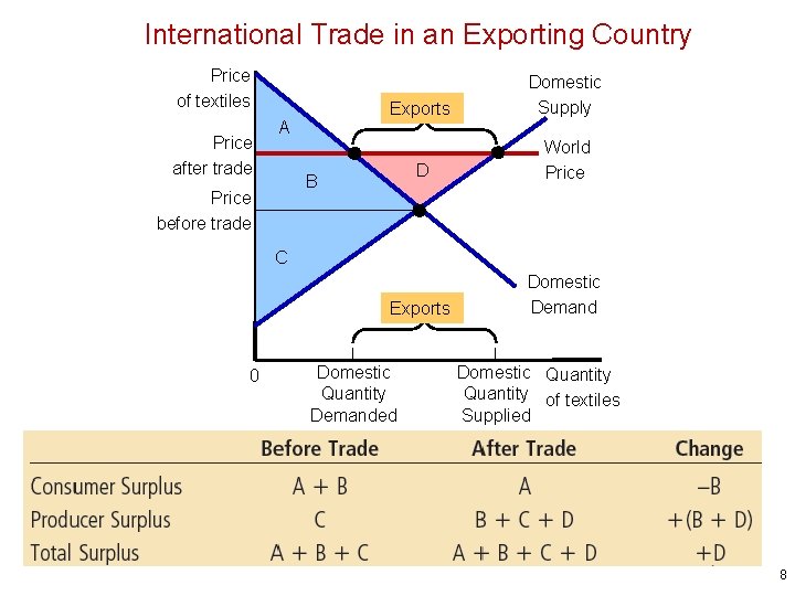 International Trade in an Exporting Country Price of textiles Price after trade A Exports