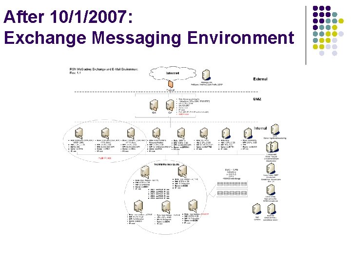 After 10/1/2007: Exchange Messaging Environment 
