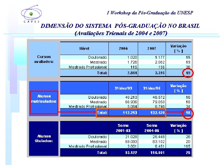 I Workshop da Pós-Graduação da UNESP DIMENSÃO DO SISTEMA PÓS-GRADUAÇÃO NO BRASIL (Avaliações Trienais I Workshop da Pós-Graduação da UNESP DIMENSÃO DO SISTEMA PÓS-GRADUAÇÃO NO BRASIL (Avaliações Trienais