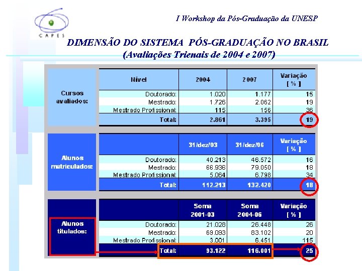 I Workshop da Pós-Graduação da UNESP DIMENSÃO DO SISTEMA PÓS-GRADUAÇÃO NO BRASIL (Avaliações Trienais I Workshop da Pós-Graduação da UNESP DIMENSÃO DO SISTEMA PÓS-GRADUAÇÃO NO BRASIL (Avaliações Trienais