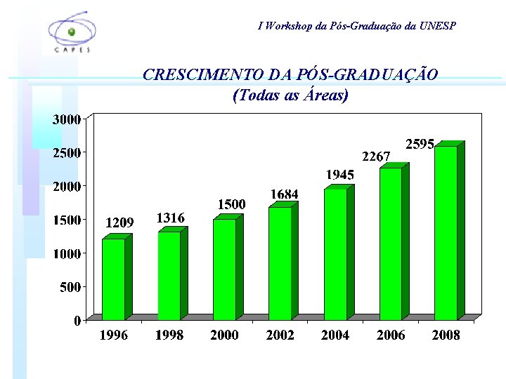 I Workshop da Pós-Graduação da UNESP CRESCIMENTO DA PÓS-GRADUAÇÃO (Todas as Áreas) I Workshop da Pós-Graduação da UNESP CRESCIMENTO DA PÓS-GRADUAÇÃO (Todas as Áreas)
