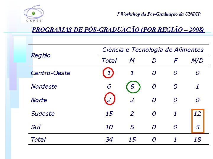 I Workshop da Pós-Graduação da UNESP PROGRAMAS DE PÓS-GRADUAÇÃO (POR REGIÃO – 2008) Região I Workshop da Pós-Graduação da UNESP PROGRAMAS DE PÓS-GRADUAÇÃO (POR REGIÃO – 2008) Região