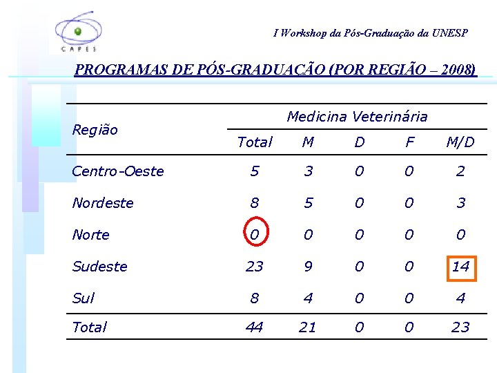 I Workshop da Pós-Graduação da UNESP PROGRAMAS DE PÓS-GRADUAÇÃO (POR REGIÃO – 2008) Região I Workshop da Pós-Graduação da UNESP PROGRAMAS DE PÓS-GRADUAÇÃO (POR REGIÃO – 2008) Região