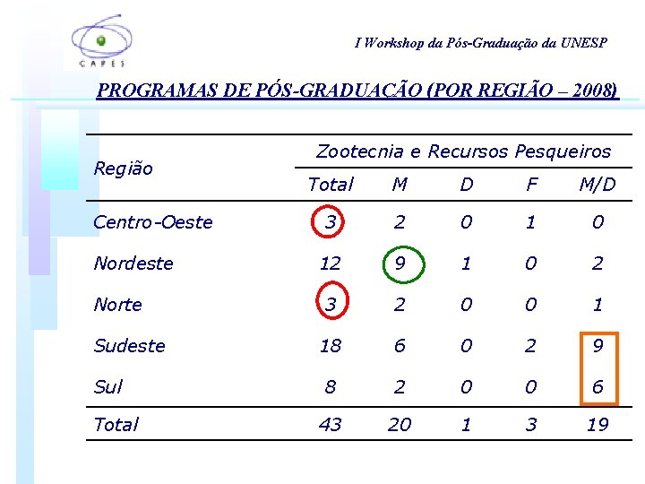 I Workshop da Pós-Graduação da UNESP PROGRAMAS DE PÓS-GRADUAÇÃO (POR REGIÃO – 2008) Região I Workshop da Pós-Graduação da UNESP PROGRAMAS DE PÓS-GRADUAÇÃO (POR REGIÃO – 2008) Região