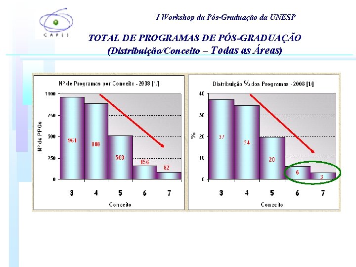 I Workshop da Pós-Graduação da UNESP TOTAL DE PROGRAMAS DE PÓS-GRADUAÇÃO (Distribuição/Conceito – Todas I Workshop da Pós-Graduação da UNESP TOTAL DE PROGRAMAS DE PÓS-GRADUAÇÃO (Distribuição/Conceito – Todas