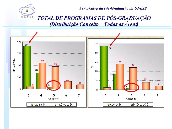 I Workshop da Pós-Graduação da UNESP TOTAL DE PROGRAMAS DE PÓS-GRADUAÇÃO (Distribuição/Conceito – Todas I Workshop da Pós-Graduação da UNESP TOTAL DE PROGRAMAS DE PÓS-GRADUAÇÃO (Distribuição/Conceito – Todas