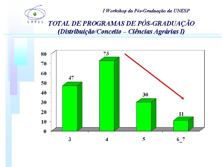 I Workshop da Pós-Graduação da UNESP TOTAL DE PROGRAMAS DE PÓS-GRADUAÇÃO (Distribuição/Conceito – Ciências I Workshop da Pós-Graduação da UNESP TOTAL DE PROGRAMAS DE PÓS-GRADUAÇÃO (Distribuição/Conceito – Ciências