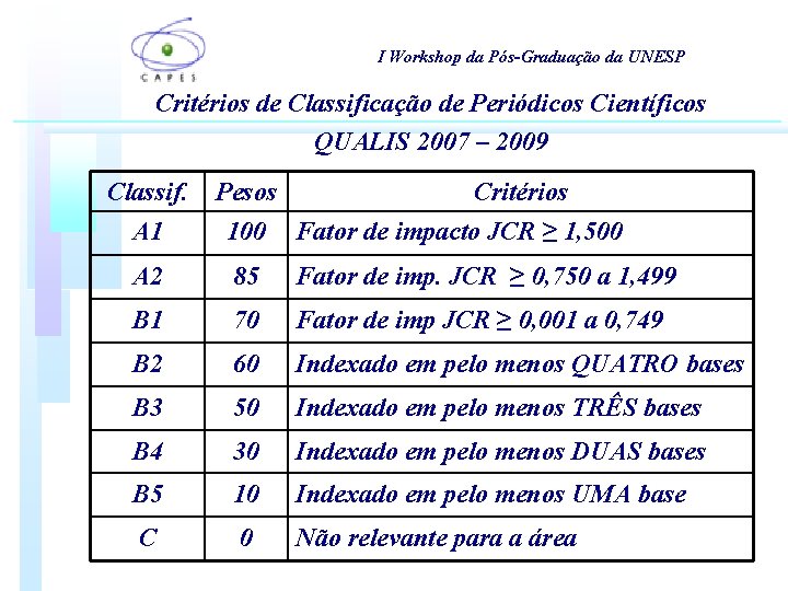 I Workshop da Pós-Graduação da UNESP Critérios de Classificação de Periódicos Científicos QUALIS 2007 I Workshop da Pós-Graduação da UNESP Critérios de Classificação de Periódicos Científicos QUALIS 2007