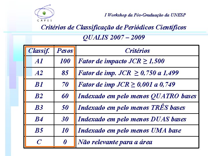 I Workshop da Pós-Graduação da UNESP Critérios de Classificação de Periódicos Científicos QUALIS 2007 I Workshop da Pós-Graduação da UNESP Critérios de Classificação de Periódicos Científicos QUALIS 2007