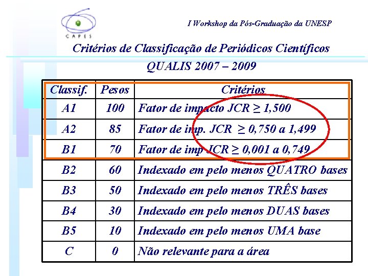 I Workshop da Pós-Graduação da UNESP Critérios de Classificação de Periódicos Científicos QUALIS 2007 I Workshop da Pós-Graduação da UNESP Critérios de Classificação de Periódicos Científicos QUALIS 2007