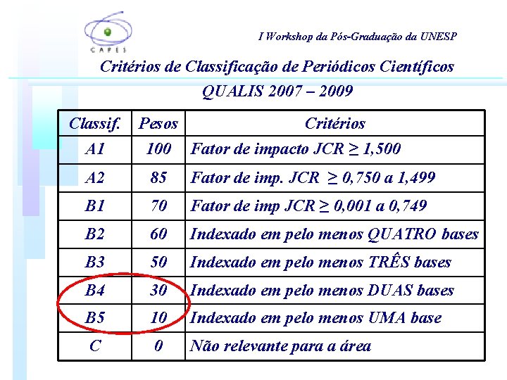I Workshop da Pós-Graduação da UNESP Critérios de Classificação de Periódicos Científicos QUALIS 2007 I Workshop da Pós-Graduação da UNESP Critérios de Classificação de Periódicos Científicos QUALIS 2007