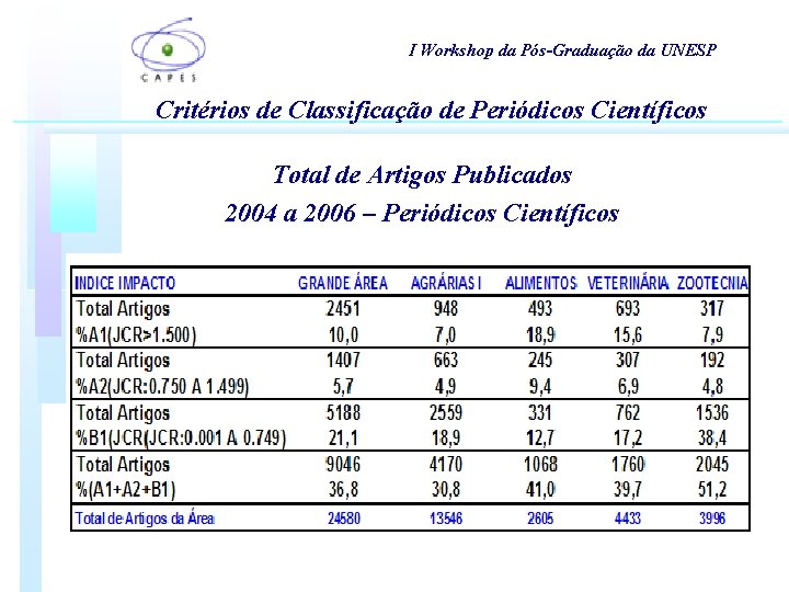 I Workshop da Pós-Graduação da UNESP Critérios de Classificação de Periódicos Científicos Total de I Workshop da Pós-Graduação da UNESP Critérios de Classificação de Periódicos Científicos Total de