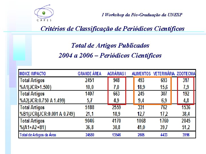 I Workshop da Pós-Graduação da UNESP Critérios de Classificação de Periódicos Científicos Total de I Workshop da Pós-Graduação da UNESP Critérios de Classificação de Periódicos Científicos Total de