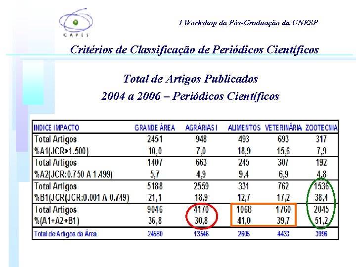 I Workshop da Pós-Graduação da UNESP Critérios de Classificação de Periódicos Científicos Total de I Workshop da Pós-Graduação da UNESP Critérios de Classificação de Periódicos Científicos Total de