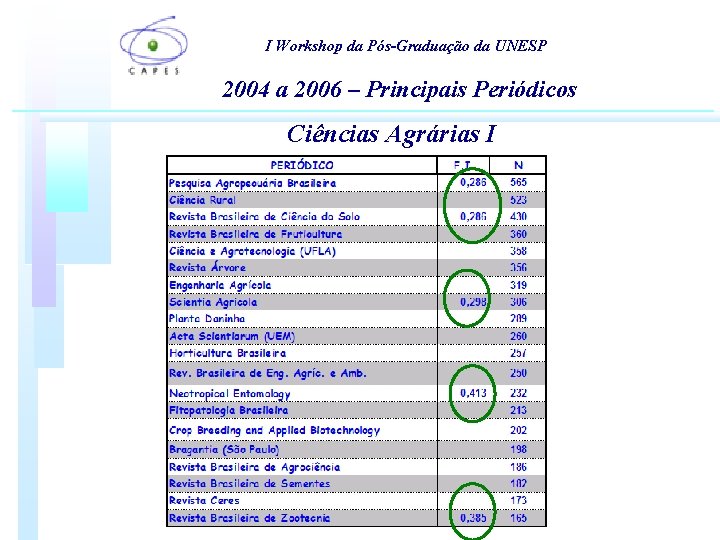 I Workshop da Pós-Graduação da UNESP 2004 a 2006 – Principais Periódicos Ciências Agrárias I Workshop da Pós-Graduação da UNESP 2004 a 2006 – Principais Periódicos Ciências Agrárias