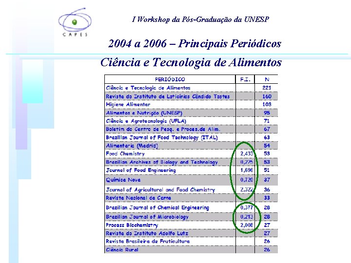 I Workshop da Pós-Graduação da UNESP 2004 a 2006 – Principais Periódicos Ciência e I Workshop da Pós-Graduação da UNESP 2004 a 2006 – Principais Periódicos Ciência e