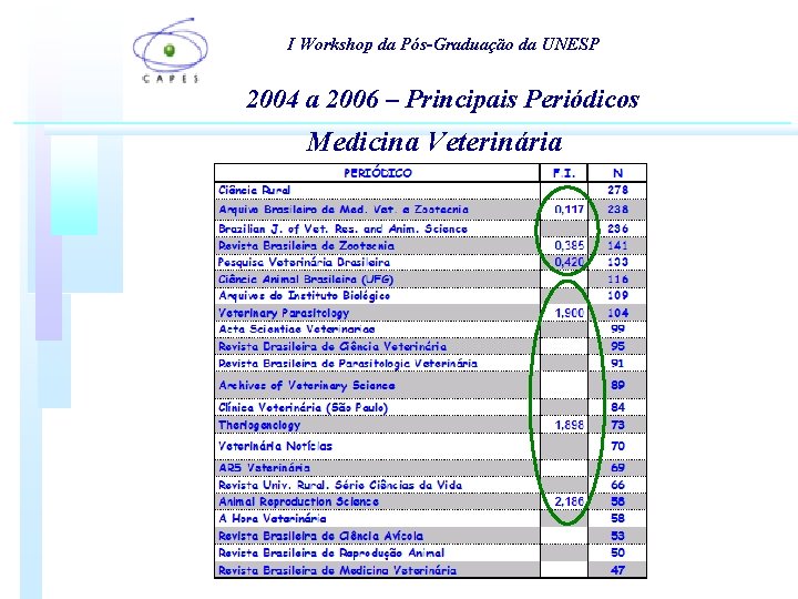 I Workshop da Pós-Graduação da UNESP 2004 a 2006 – Principais Periódicos Medicina Veterinária I Workshop da Pós-Graduação da UNESP 2004 a 2006 – Principais Periódicos Medicina Veterinária