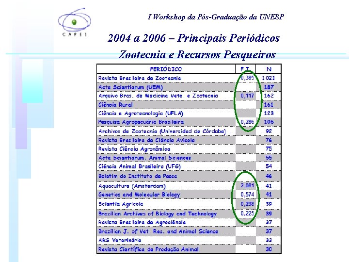 I Workshop da Pós-Graduação da UNESP 2004 a 2006 – Principais Periódicos Zootecnia e I Workshop da Pós-Graduação da UNESP 2004 a 2006 – Principais Periódicos Zootecnia e