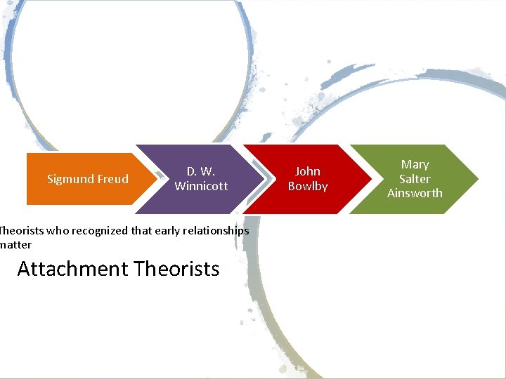 Sigmund Freud D. W. Winnicott Theorists who recognized that early relationships matter Attachment Theorists