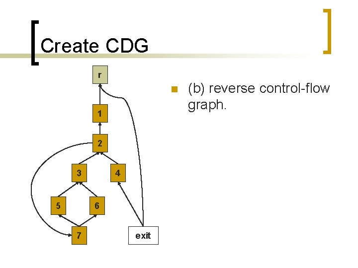 Create CDG r n 1 2 3 5 4 6 7 exit (b) reverse