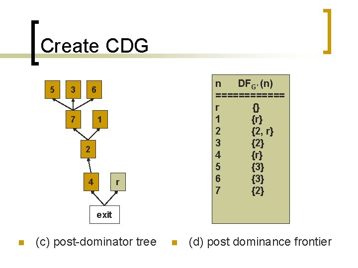 Create CDG 5 3 n DFG’ (n) ====== r {} 1 {r} 2 {2,